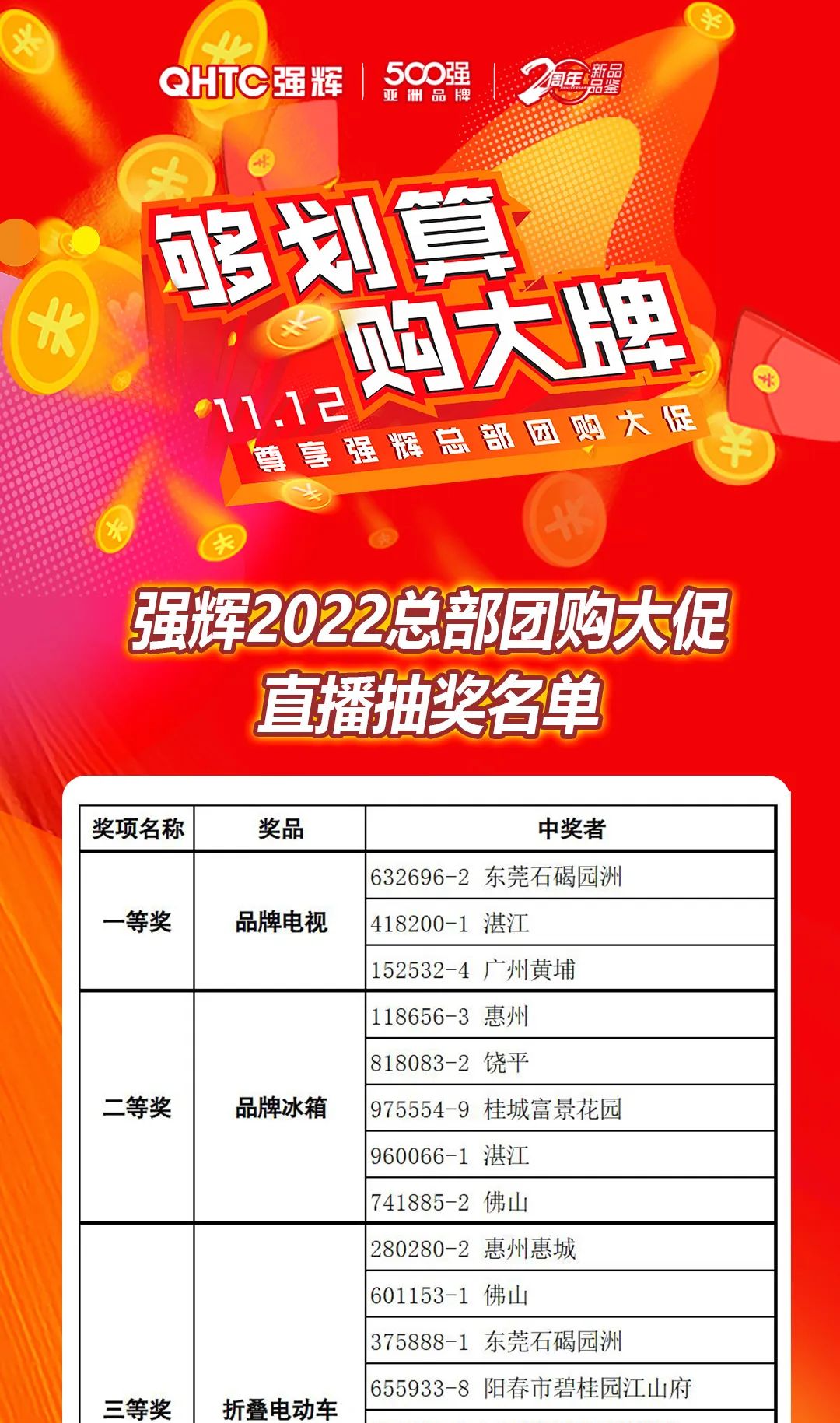 “夠劃算·購(gòu)大牌”強(qiáng)輝團(tuán)購(gòu)活動(dòng)中獎(jiǎng)名單公布！(圖11)
