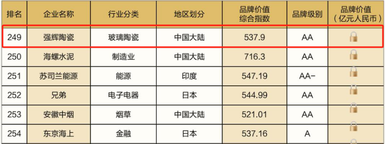 連續(xù)五年！強(qiáng)輝再次榮登“亞洲品牌500強(qiáng)”榜單(圖6)